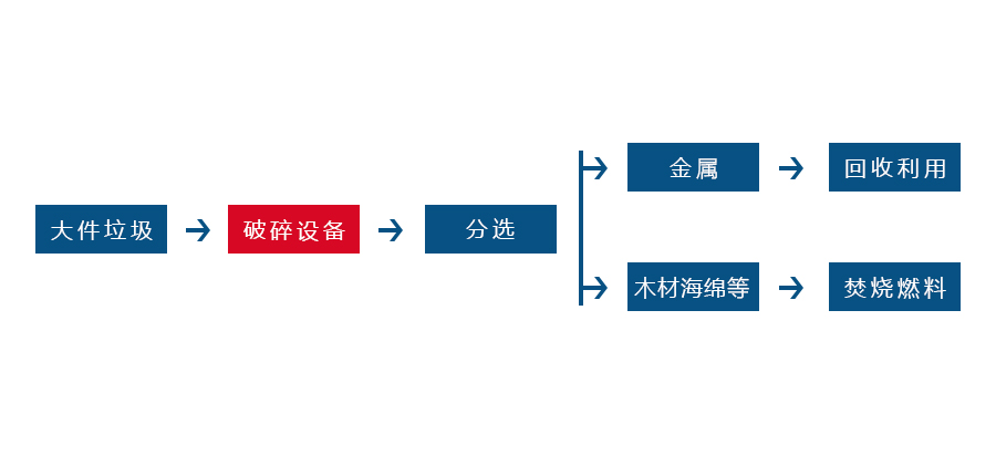 大件垃圾破碎機