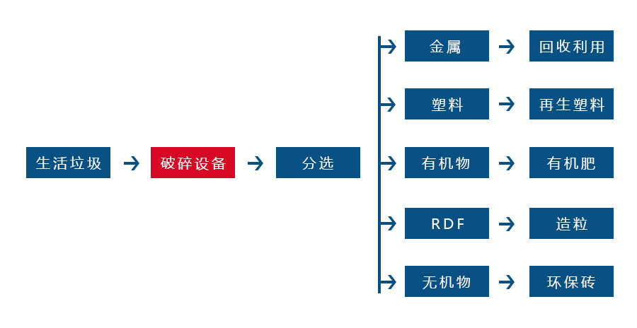 雙軸撕碎機(jī)