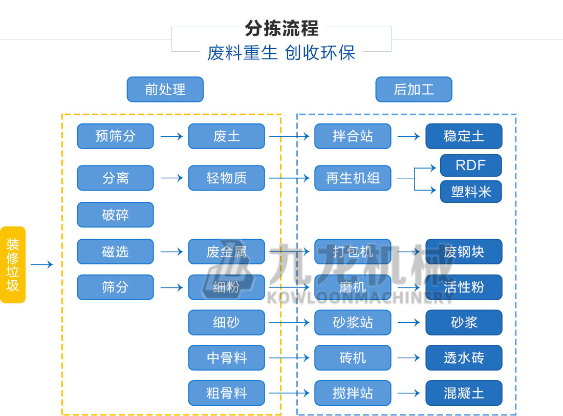 裝修垃圾分揀處理設(shè)備分揀流程